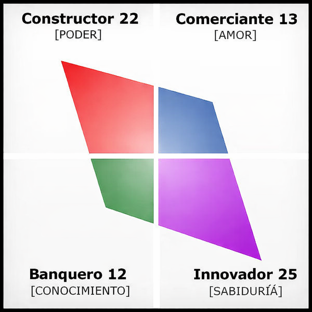 Ejemplo de perfil CVI mostrando los cuatro valores fundamentales y sus proporciones
