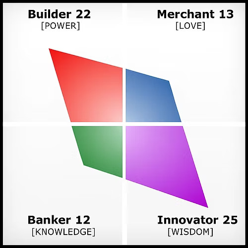 Example CVI profile showing the four core values and their proportions