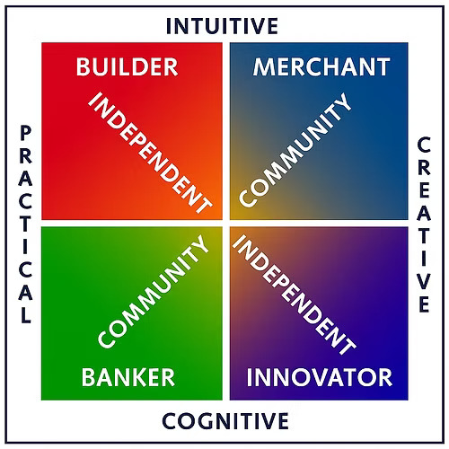 Sample CVI quadrant chart showing the four core values